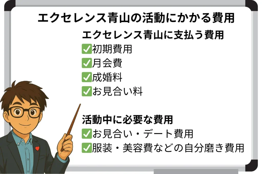 エクセレンス青山の活動にかかる費用
エクセレンス青山に支払う費用
✅初期費用
✅月会費
✅成婚料
✅お見合い料
活動中に必要な費用
✅お見合い・デート費用
✅服装・美容費などの自分磨き費用