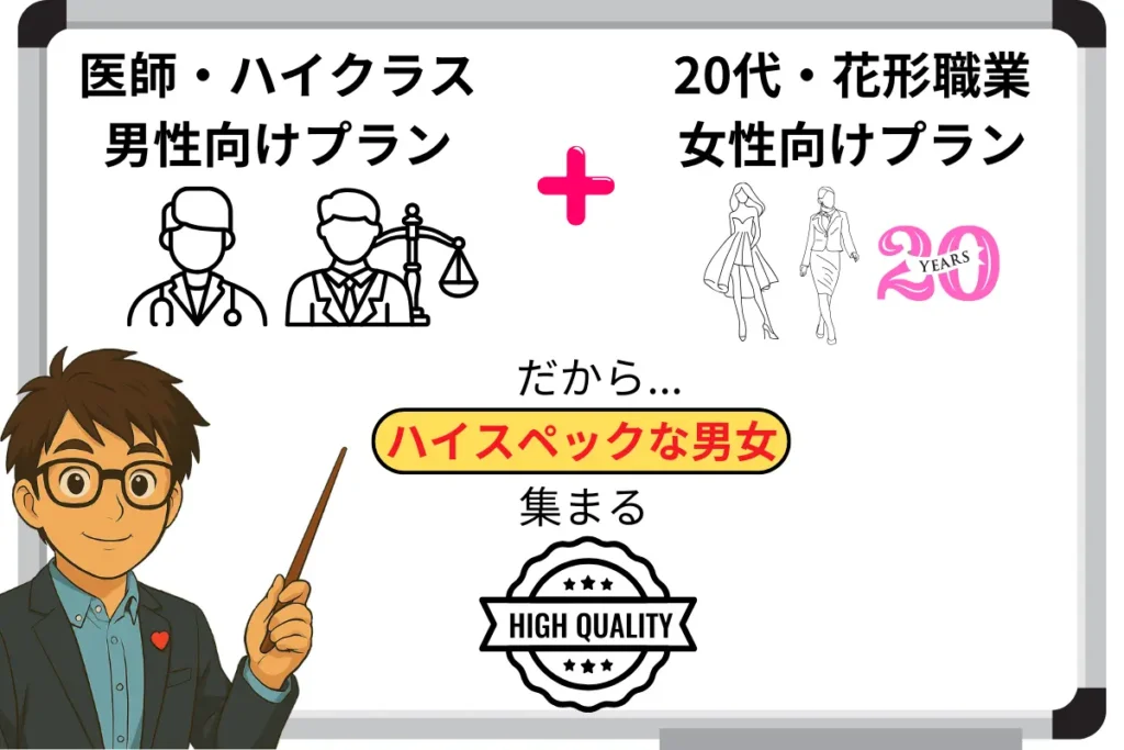 医師・ハイクラス男性向けプラン
+
20代・花形職業女性向けプラン
だからハイスペックな男女が集まる