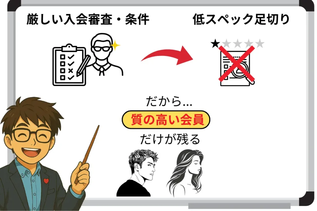 厳しい入会審査・条件
低スペック足切り
だから質の高い会員だけが残る