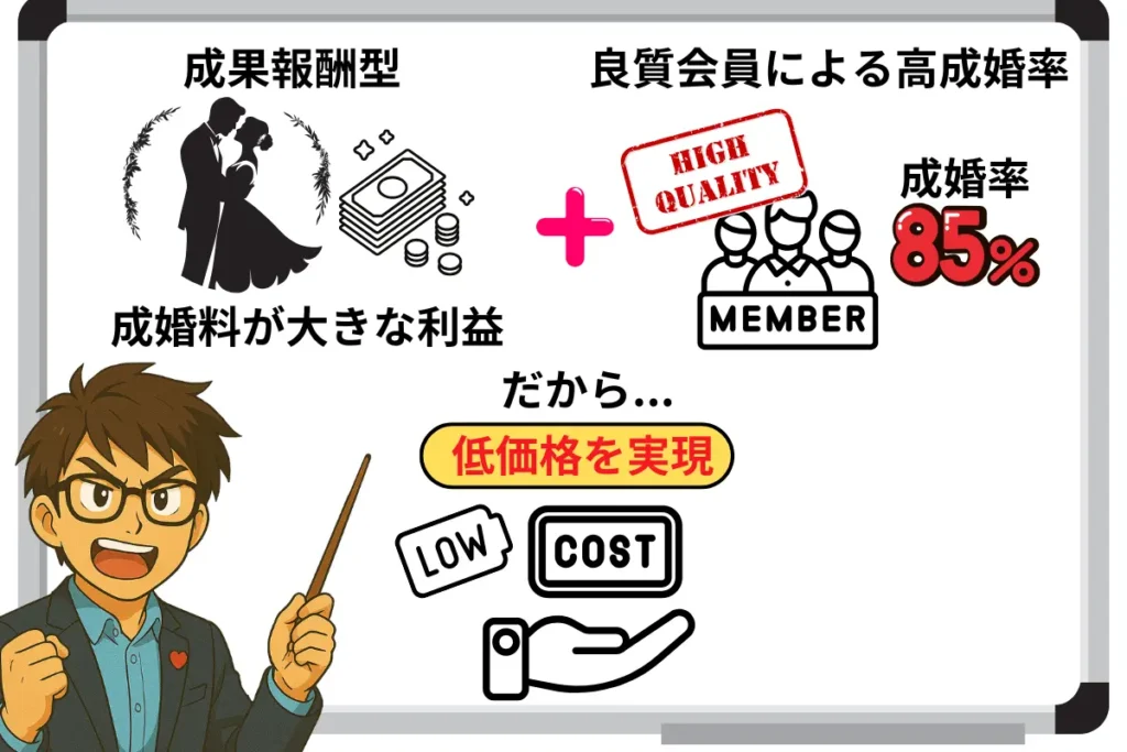 成婚報酬型:成婚数が大きな利益+良質会員による高成婚率
だから低価格を実現