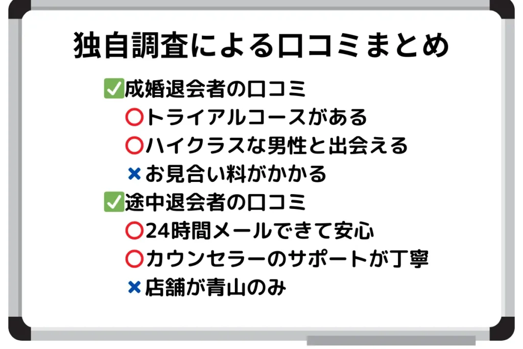 独自調査による口コミまとめ
✅成婚退会者の口コミ
〇トライアルコースがある
〇ハイクラスな男性と出会える
✖お見合い料がかかる
✅途中退会者の口コミ
〇24時間メールできて安心
〇カウンセラーのサポートが丁寧
✖店舗が青山のみ