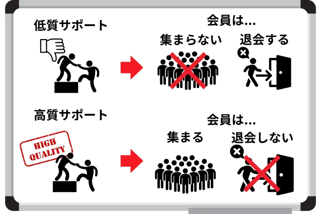 低質サポート
会員は集まらない
退会する
高質サポート
会員は集まる
退会しない
