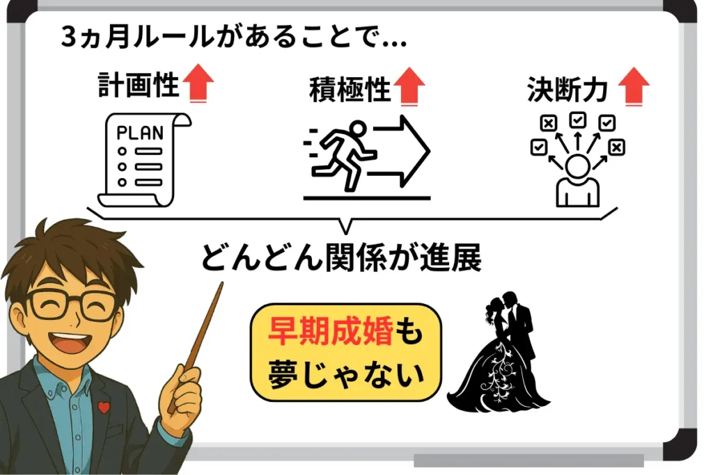 3ヵ月ルールがあることで計画性・積極性・決断力がUP どんどん関係が進展が進展するようになる。 早期成婚も夢じゃない