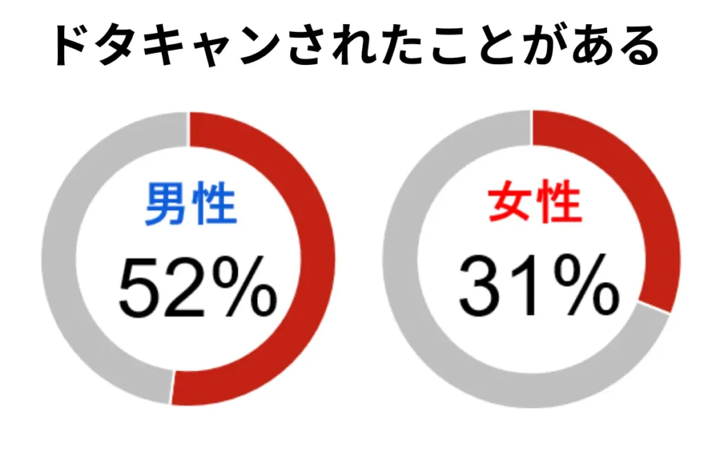 ドタキャンにされたことがある
男性:52% 女性:31%
