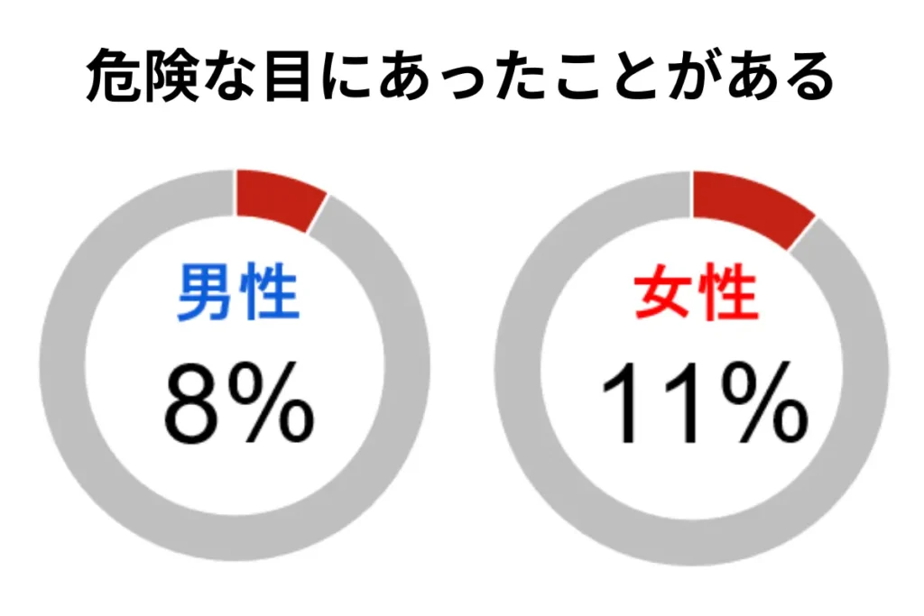 危険目にあった事がある
男性8%
女性11%
