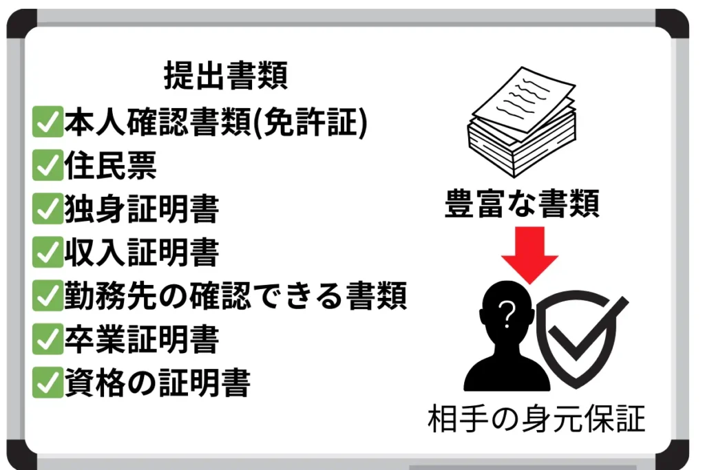 提出書類
✅本人確認書類(免許証)
✅住民票
✅独身証明書
✅収入証明書
✅勤務先の確認できる書類
✅卒業証明書
✅資格の証明書