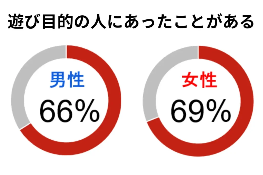 遊び目的の人にあったことがある
男性66%
女性69%