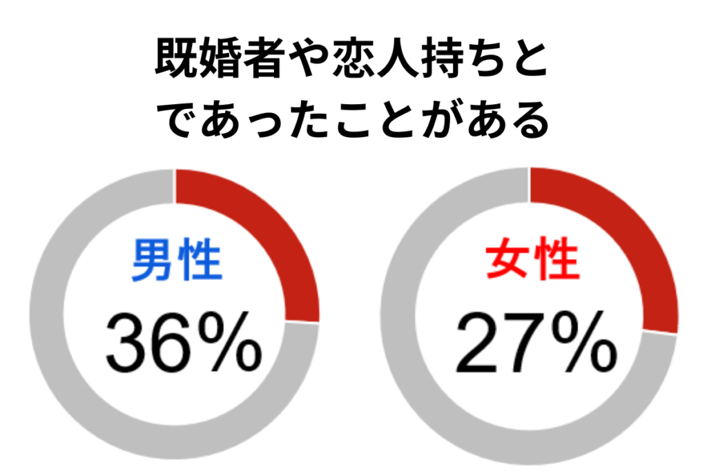 既婚者と恋人持ち出会ったことがある