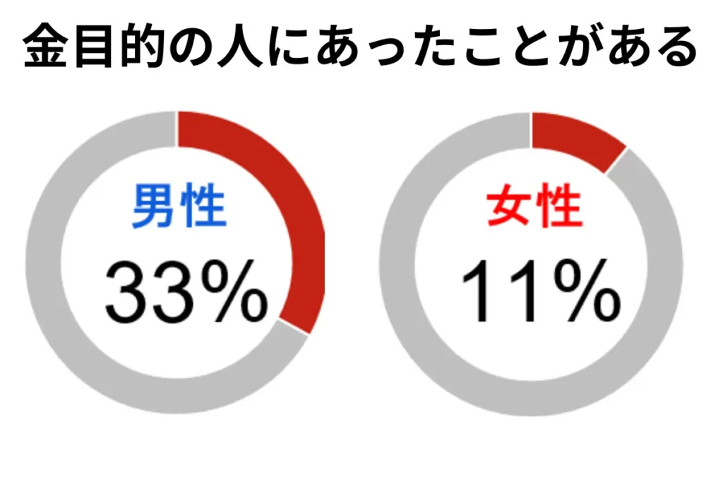 金目的の人にあったことがある
男性33%
女性11%