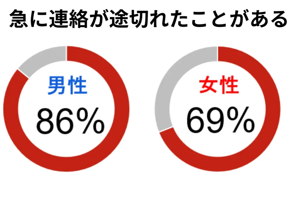 急に連絡がとぎれたことがある
男性:86%
女性:69%