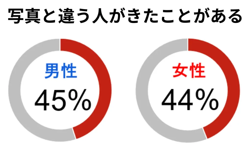 写真と違う人がきたことがある
