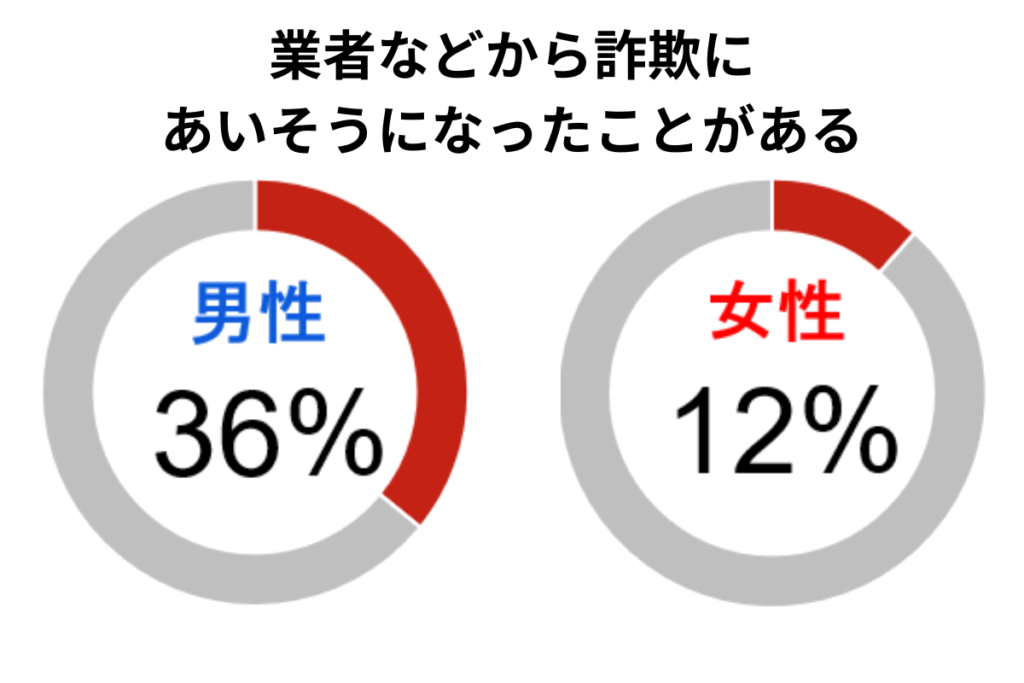 業者などから詐欺にあいそうになったことがある