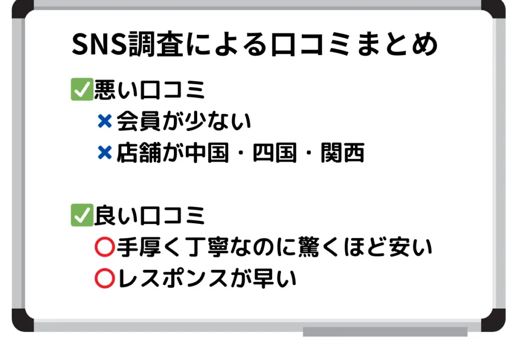 SNS調査による口コミまとめ
✅悪い口コミ
✖会員が少ない
✖店舗が中国・四国・関西
✅良い口コミ
〇手厚く丁寧なのに驚くほど安い
〇レスポンスが早い