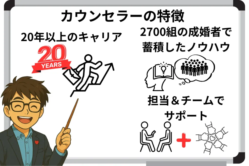 カウンセラーの特徴
20年以上のキャリア
2700組の成婚者で蓄積したノウハウ
担当&チームでサポート