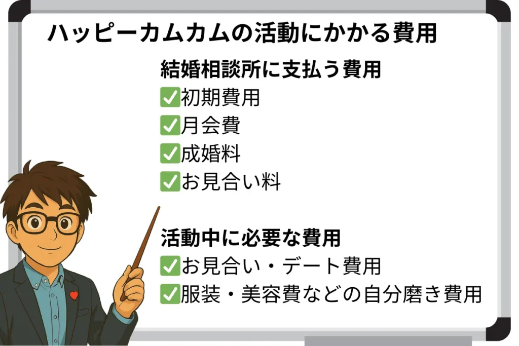 ハッピーカムカムの活動にかかる費用
結婚相談所に支払う費用
✅初期費用
✅月会費
✅成婚料
✅お見合い料
活動中に必要な費用
✅お見合い・デート費用
✅服装・美容費などの自分磨き費用