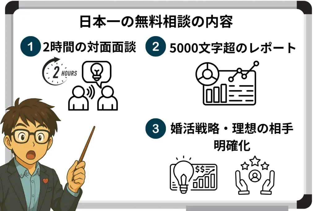 日本一の無料相談の内容
1.2時間の対面面談
2,5000文字超のレポート
3,婚活戦略・理想の相手を明確化