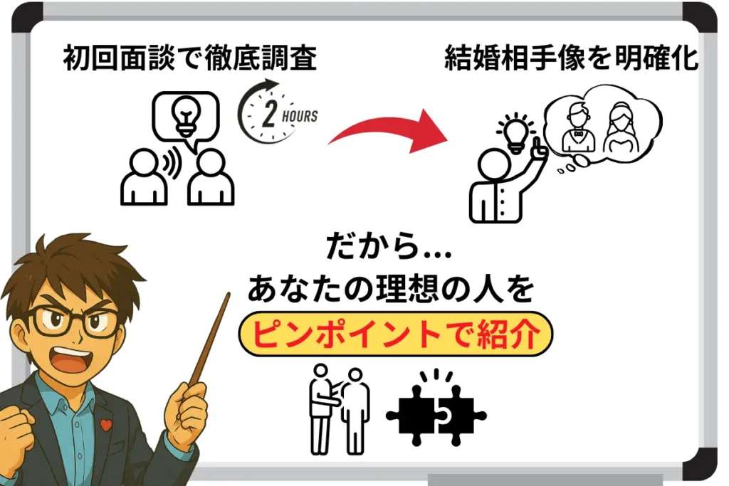初回面談で徹底調査
結婚相手像を明確化
だから...
あなたの理想の人をピンポイントで紹介
