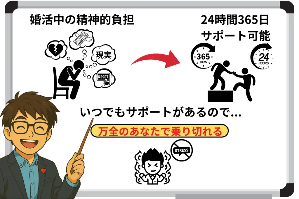 婚活中の精神的負担
24時間365日サポート可能
いつでもサポートがあるので...
万全のあなたで乗り切れる