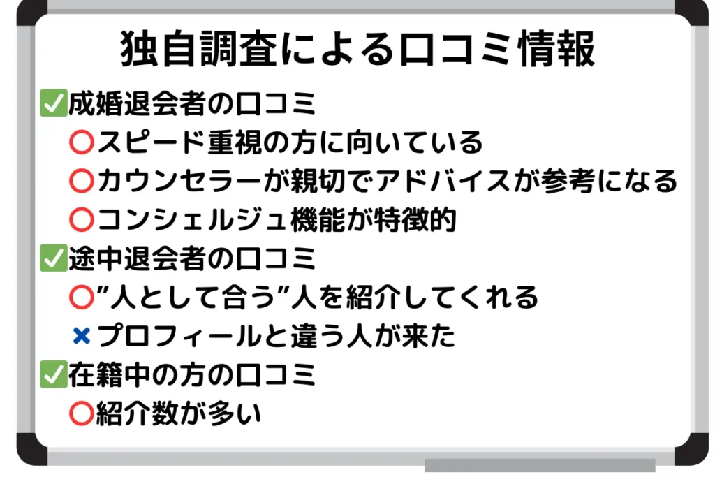 独自調査による口コミ情報
✅成婚退会者の口コミ
〇スピード重視の方に向いている
〇カウンセラーが親切でアドバイスが参考になる
〇コンシェルジュ機能が特徴的
✅途中退会者の口コミ
〇”人として合う”人を紹介してくれる
✖プロフィールと違う人が来た
✅在籍中の方の口コミ
〇紹介数が多い