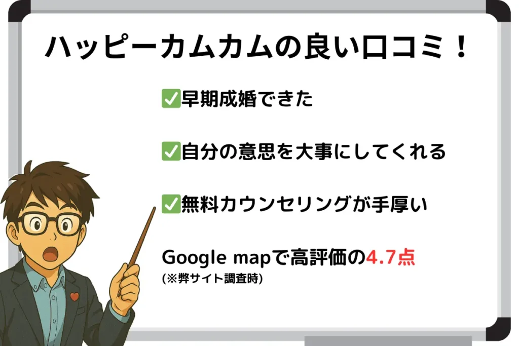 ハッピーカムカムの良い口コミ!
✅早期成婚できた
✅自分の意思を大事にしてくれる
✅無料カウンセリングが手厚い
Google mapで高評価の4.7点
(※弊サイト調査時)