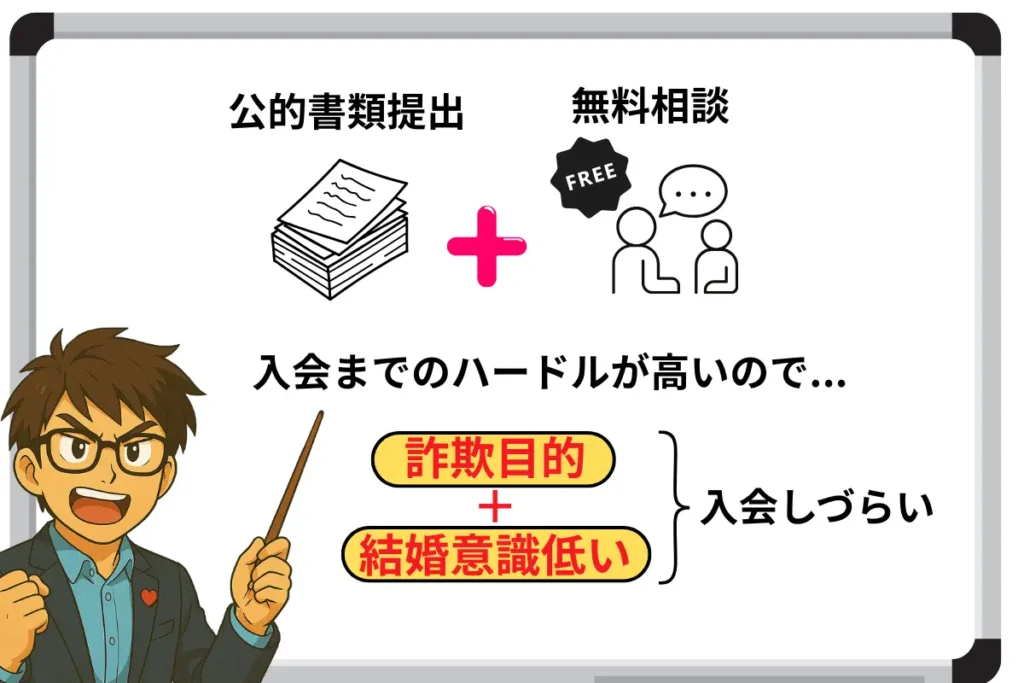 公的書類提出+無料相談
入会ハードルが高いので...
詐欺目的+結婚意識低い入会しづらい
