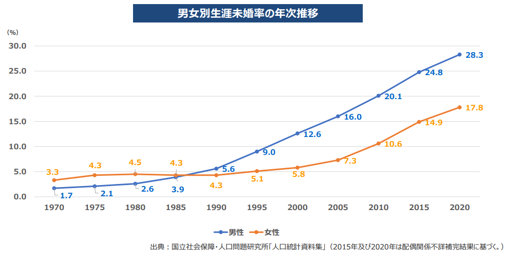 男女別生涯未婚率の年次推移
1970年 男:1.7% 女性3.3%
1975年 男:2.1% 女性4.3%
1980年 男:2.6% 女性4.5%
1985年 男:3.9% 女性4.3%
1990年 男:5.6% 女性4.3%
1995年 男:9.0% 女性5.1%
2000年 男:12.6% 女性5.8%
2005年 男:16.0% 女性7.3%
2010年 男:20.1% 女性10.6%
2015年 男:24.8% 女性.14.9%
2020年 男:28.3% 女性17.8%