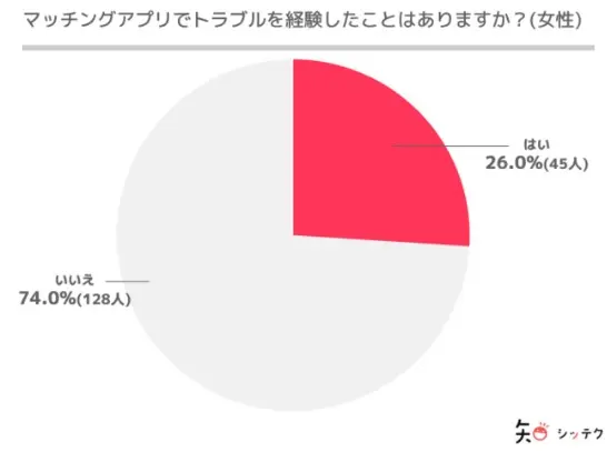 マッチングアプリでトラブルを経験したことはありますか?(女性)
はい26.0%