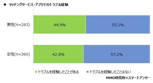 マッチングサービス・アプリでのトラブル経験
男性:44.9%がある
女性:42.8%がある