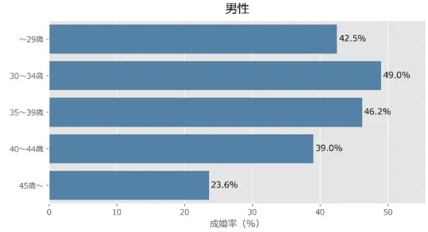 年齢と成婚率の関係
~29歳 42.5%
30~34歳 49.0%
35~39歳 46.2%
40~44歳 39.0%
45歳~ 23.6%
