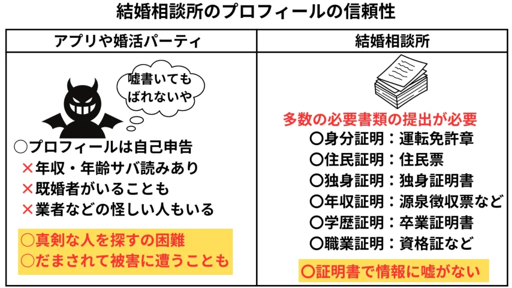 結婚相談所のプロフィールの信頼性を解説した図。アプリや婚活パーティだと、プロフィールの情報が自己申告で年収・年齢のサバ読み、既婚者、業者などの怪しい人がいることも。そのため、真剣な人を探すのが困難、だまされて被害に遭うこともある。結婚相談所の場合は、入会に公的書類の提出が必要で身元が明らかです。そのため、安心善に活動でき、プロフィールに嘘がないので効率的に活動できます。