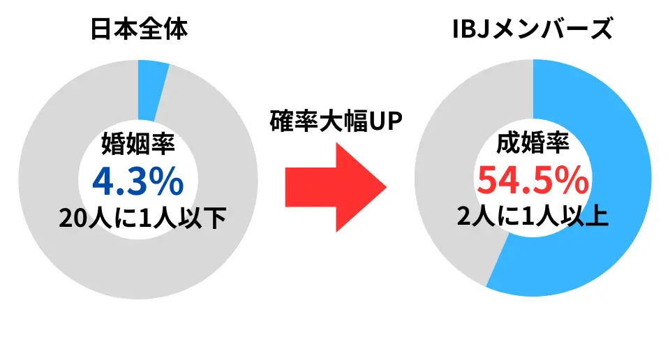 日本全体の婚姻率とIBJメンバーズの成婚率の比較グラフ。