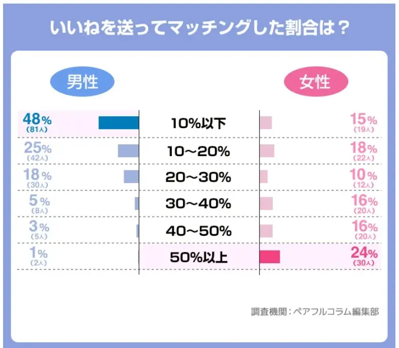 いいねを送ってマッチングした割合は?
男性の約48%が10%以下の成立率
女性は、50%以上が一番多く24%