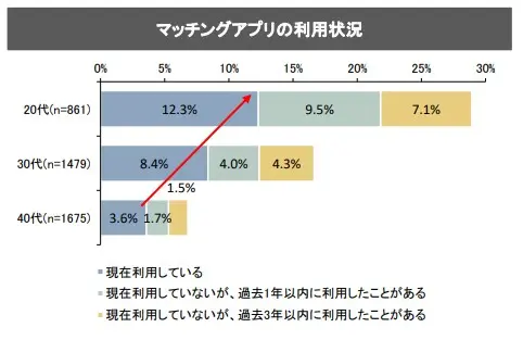 マッチングアプリの利用状況
20代の12.3%が現在使用している
30代の8.4が現在使用している
40代の3.6%が現在使用している
