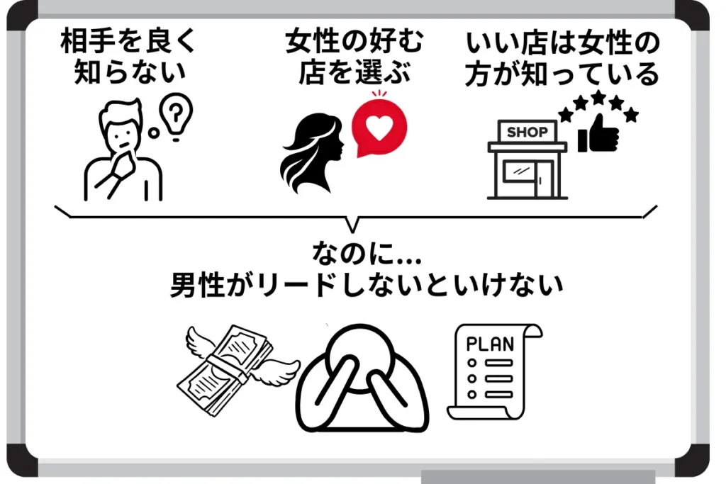 相手を良く知らない
女性の好む店を選ぶ
いい店は女性の方が知っている
なのに男性がリードしないといけない