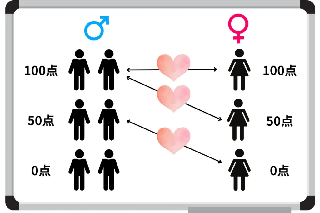 婚活での価値が100点、50点、0点の男性がそれぞれ2人、女性が1人いる状況を想定。この場合、50点の女性でも100点の男性とマッチングが成立する。また、0点の女性でも50点の男性とのマッチングが成立してしまう。