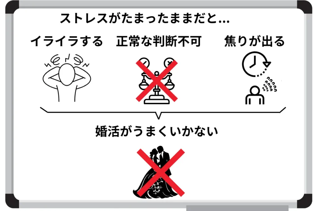 ストレスがたまったままだと、イライラする・正常な判断不可・焦りがでる
そのため、婚活がうまくいかなくなる
