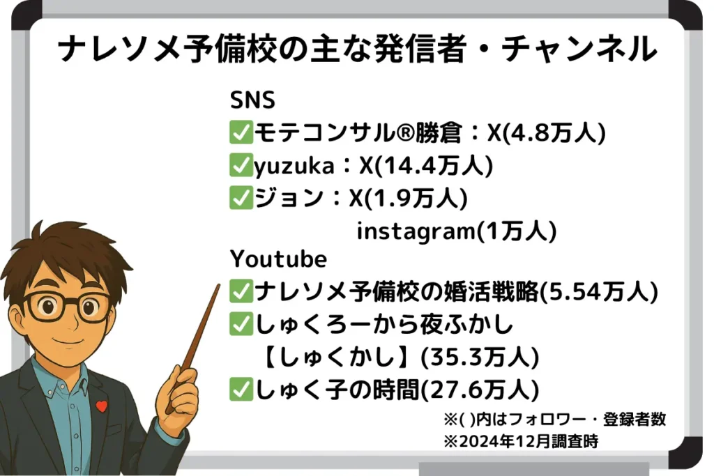 ナレソメ予備校の主な発信者・チャンネル
SNS
✅モテコンサル®︎勝倉:X(4.8万人)
✅yuzuka:X(14.4万人)
✅ジョン:X(1.9万人)
instagram(1万人)
Youtube
✅ナレソメ予備校の婚活戦略(5.54万人)
✅しゅくろーから夜ふかし
【しゅくかし】(35.3万人)
✅しゅく子の時間(27.6万人)