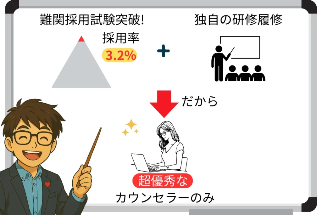 難関採用試験突破!採用率3.2%+独自の研修履修
だから
超優秀なカウンセラーのみ
