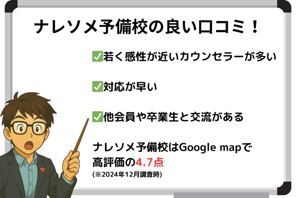 ナレソメ予備校の良い口コミ!
✅若く感性が近いカウンセラーが多い
✅対応が早い
✅他会員や卒業生と交流がある
ナレソメ予備校はGoogle mapで
高評価の4.7点
(※2024年12月調査時)