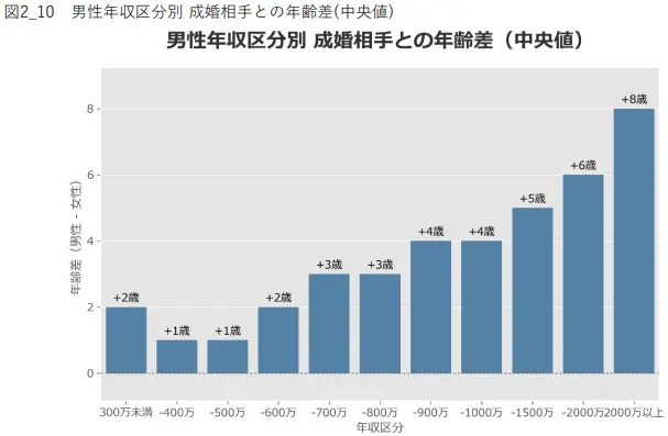 男性年収区分別 成婚相手との年齢差(中央値)
300万未満 +2歳
-400万 +1歳
-500万 +1歳
-600万 +2歳
-700万 +3歳
-800万 +3歳
-900万 +4歳
-1000万 +4歳
-1500万 +5歳
-2000万 +6歳
2000万以上 +8歳