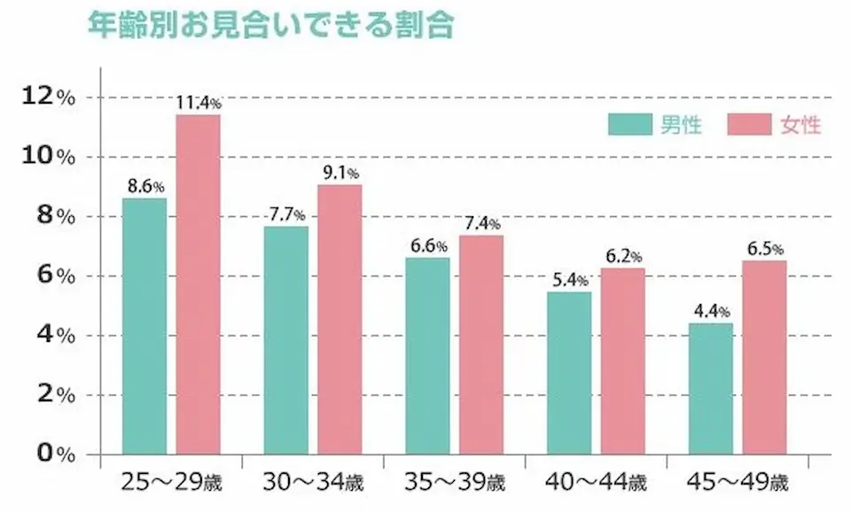 年齢別のお見合いできる割合のグラフ。25～29歳では、男性8.6%、女性11.4%。30～34歳では、男性7.7%、女性9.1%。35～39歳では、男性6.6%、女性7.4%。40～44歳では、男性5.4%、女性6.2%。45～49歳では、男性4.4%、女性6.5%。