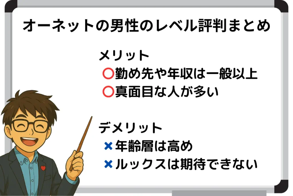 オーネットの男性のレベル評判まとめ
メリット
〇勤め先や年収は一般以上
〇真面目な人が多い
デメリット
✖年齢層は高め
✖ルックスは期待できない