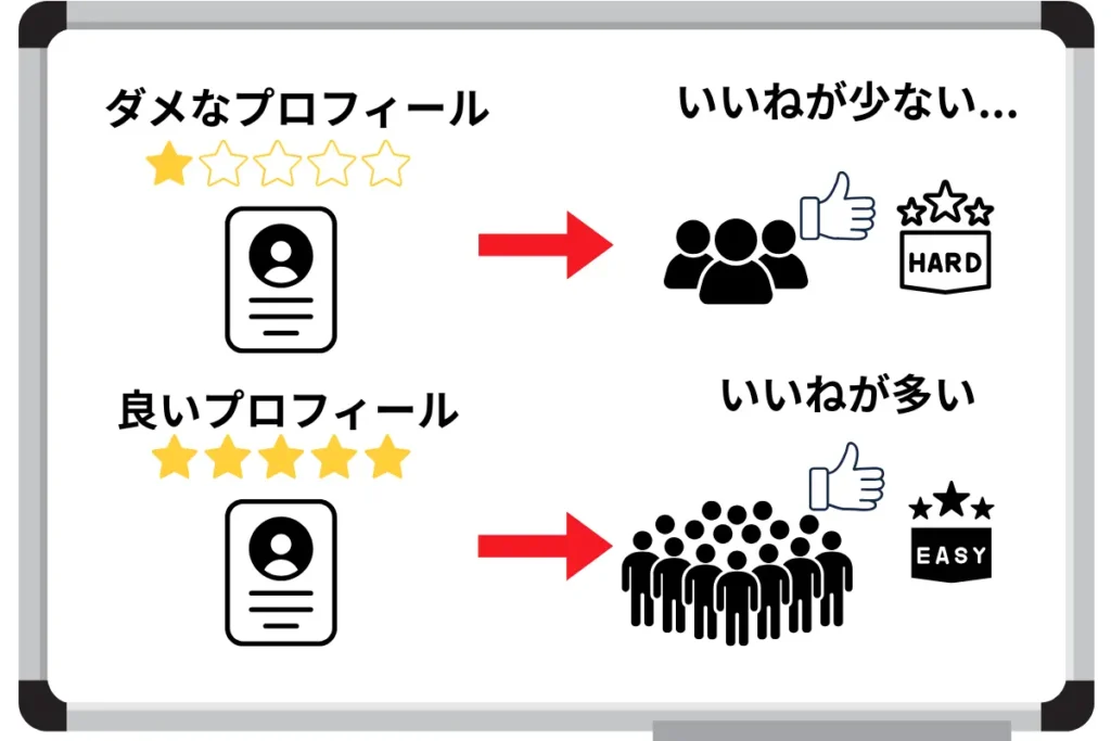 ダメなプロフィールではいい名が少ない
良いプロフィールにはいいねが多くくる