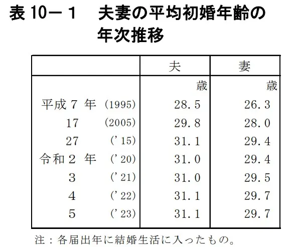 夫婦の平均初婚年齢の年次推移
平成5年夫31.1%