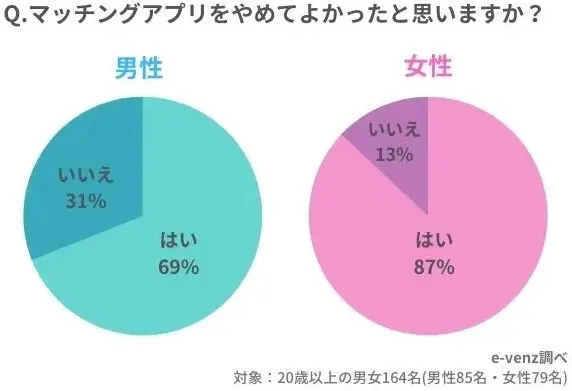 マッチングアプリをやめてよっかたと思いますか?
男性:はい 69%
女性:はい 87%